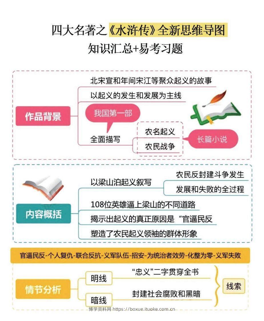 四大名著之《水浒传》思维导图+知识点汇总+必练习题(2)-博学资料网