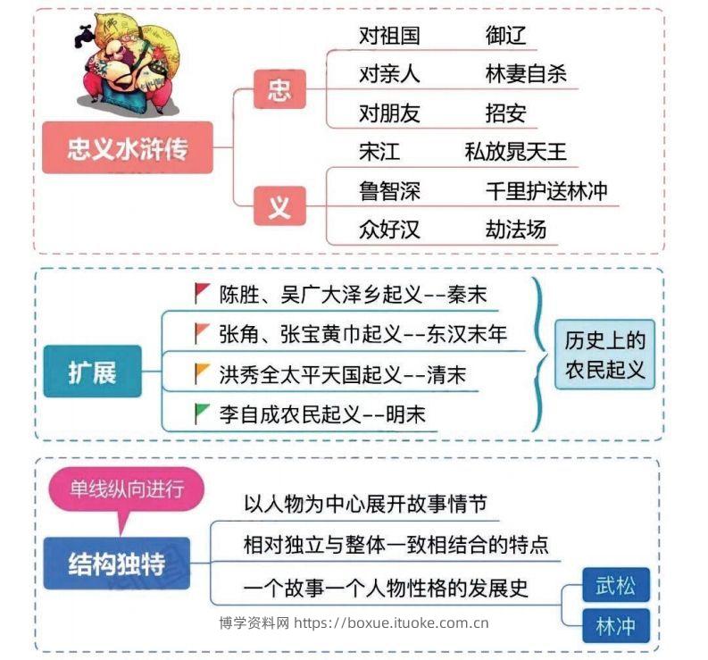 图片[2]-四大名著之《水浒传》思维导图+知识点汇总+必练习题(2)-博学资料网