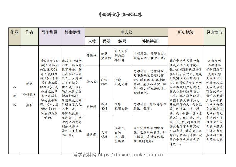 《西游记》知识汇总-博学资料网