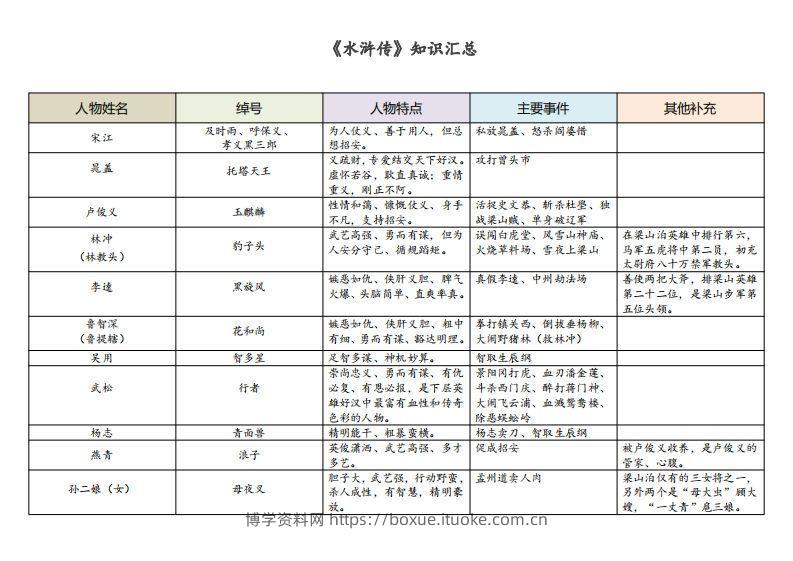 《水浒传》知识汇总-博学资料网
