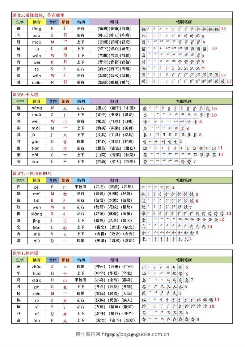 图片[2]-【25新二下语文写字表课课贴（250个字）8页-博学资料网