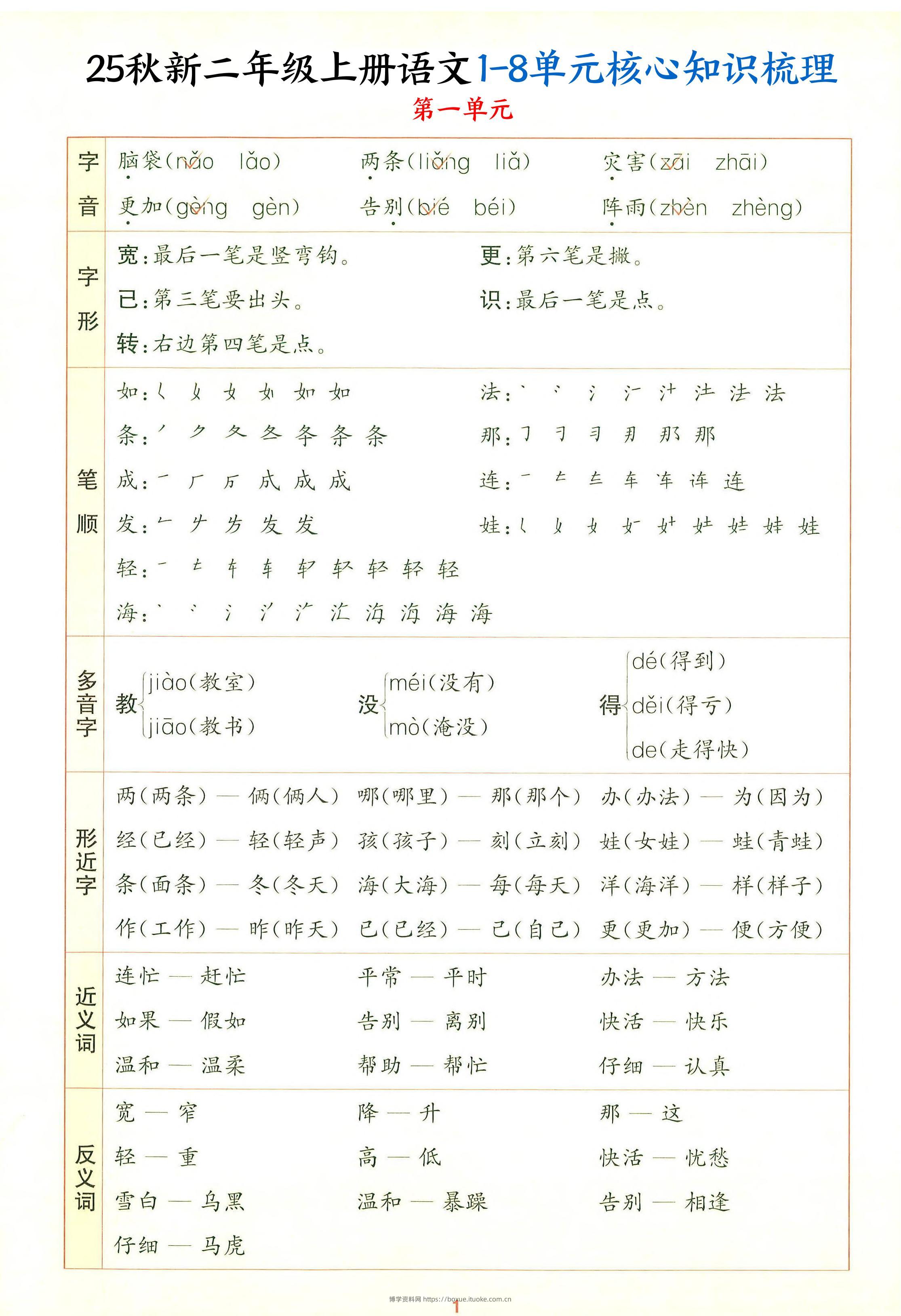 25秋新二上语文1-8单元核心知识梳理（13页）-博学资料网