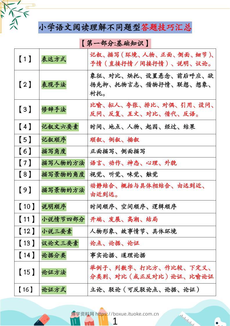 小学语文阅读理解不同题型答题技巧汇总+练习题（含答案67页）-小升初语文-博学资料网